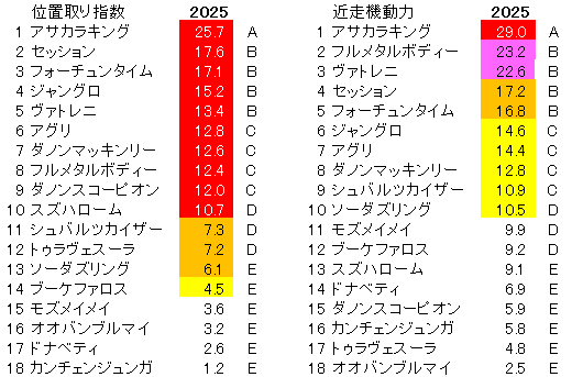 2025　阪急杯　位置取り指数